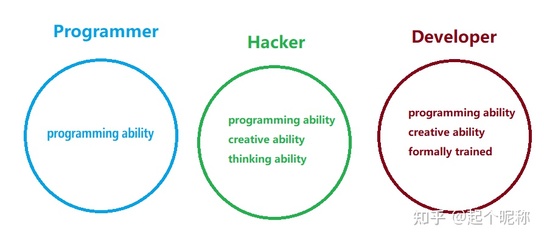 程序员、黑客及开发者之间的区别